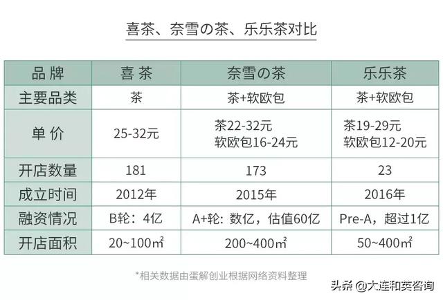 当红茶饮品牌跟风的背后：想开一家赚钱的店先这样算