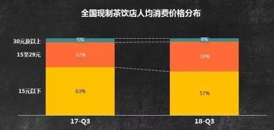 中国茶饮十大品牌榜揭晓，奈雪、喜茶都做了这些