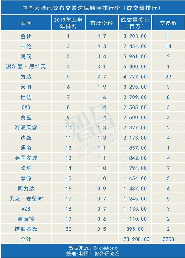 一周律所动态 | 2019上半年彭博并购排名：金杜、中伦、海问……