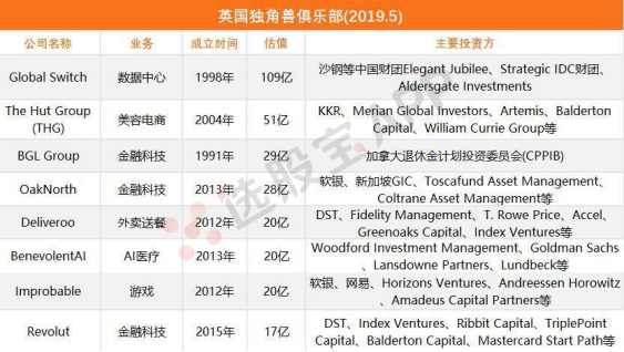 英国独角兽公司盘点：金融科技超过三分之一