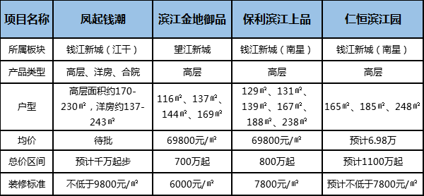 6万+御品、上品、凤起钱潮、仁恒滨江园比拼，谁是新“封面豪宅”