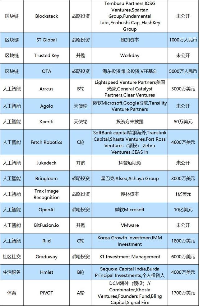 投融资周报：滴滴获丰田6亿美元投资；叮咚买菜完成新一轮融资