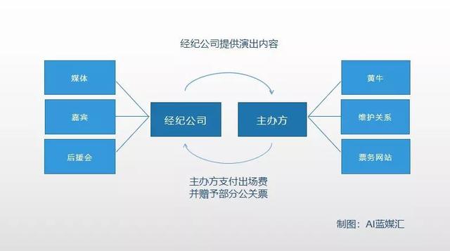 明星、大麦、主办方，一张黄牛票的隐秘价值链