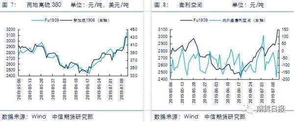 「精选」燃料油大涨创8个月新高，为何行情这么疯狂