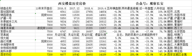 西安这个小区，多年前买入即套，收益不如存银行