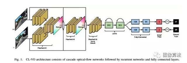 2019ICRA基于Deep Learning 的SLAM最新算法汇总