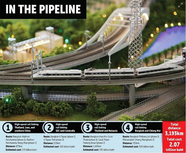 泰国将借助3193公里的高铁通达北京和新加坡，投资达4474亿人民币