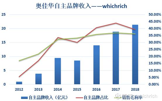 奥佳华——最会按摩的企业