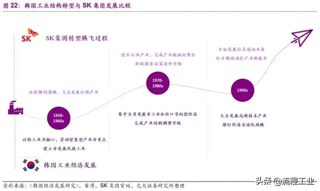 从织造小作坊到全球化工巨头，韩国SK崛起之路成为民企发展典范