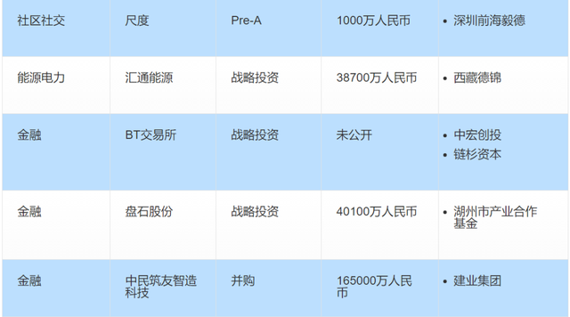 投融资周报：滴滴获丰田6亿美元投资；叮咚买菜完成新一轮融资