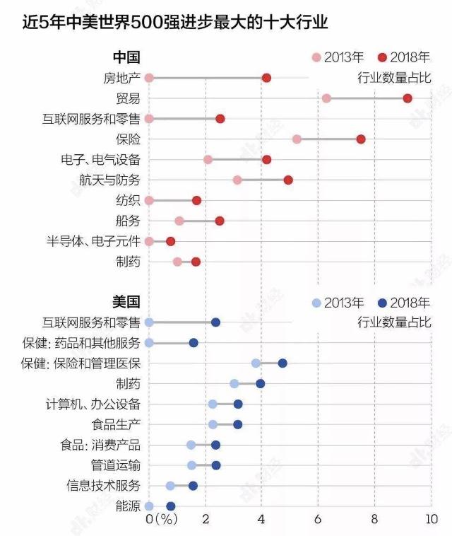 中国世界500强企业数量首超美国，但别高兴的太早