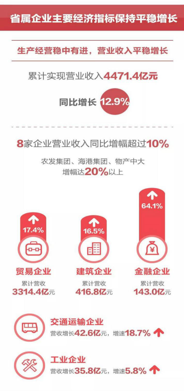 营收增长12.9%！浙江国有经济上半年高质量发展的“密码”是啥？