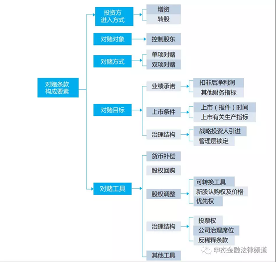 股权投资系列条款之对赌条款