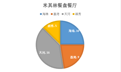 吃货福利！2019广州米其林指南出炉，天河的小伙伴有口福了！