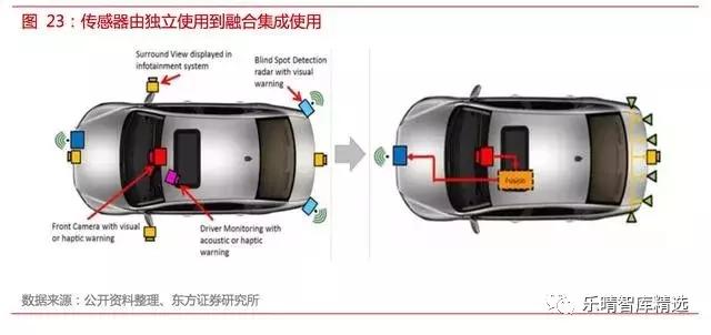 自动驾驶传感器：格局和路径全解析