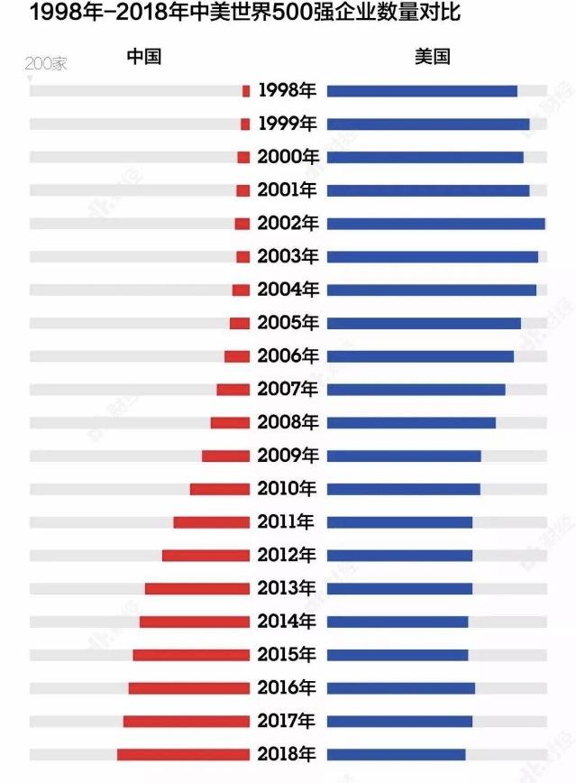 中国世界500强企业数量首超美国，但别高兴的太早