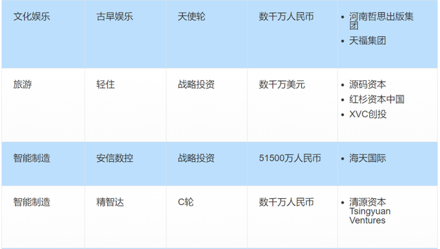 投融资周报：滴滴获丰田6亿美元投资；叮咚买菜完成新一轮融资