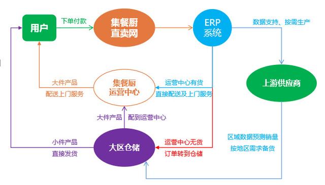 商用餐厨具采购平台集餐厨获融资，新餐饮运营服务商黄小递获融资