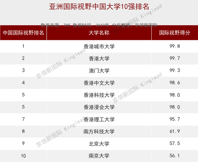 亚洲大学国际视野25强：中国7所大学上榜，还有1所是亚洲第一