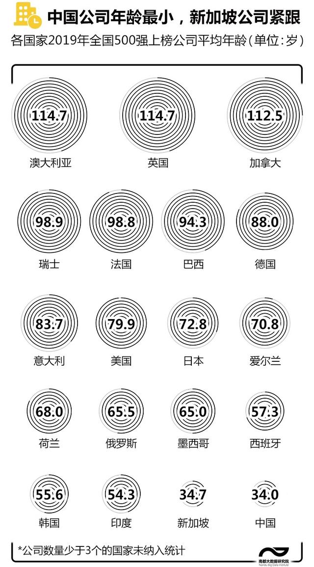 世界500强年龄秘密！中国公司平均34岁，这个行业最青春