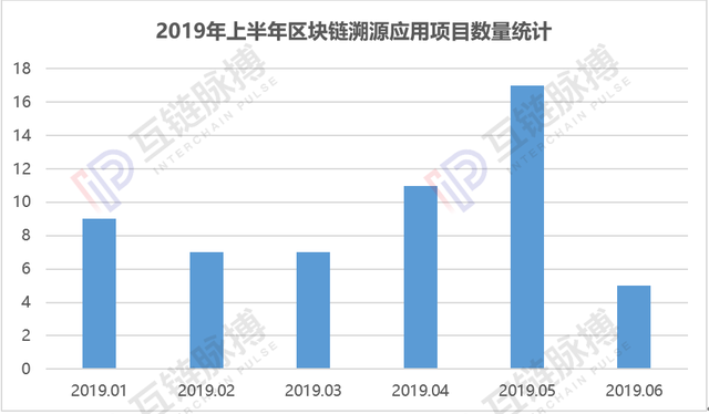 2019上半年成绩！10大领域408个区块链项目，涉及金融、溯源等