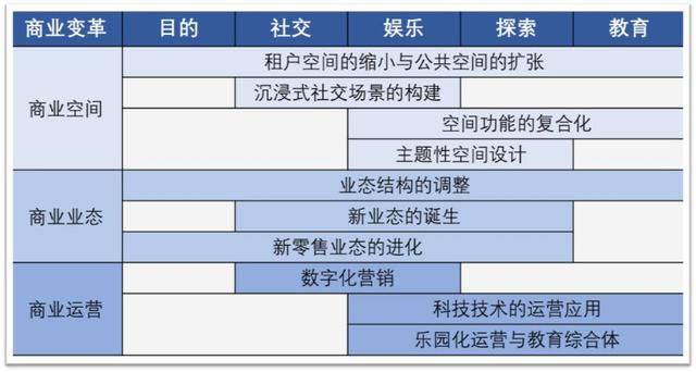 报告 || 消费者逛mall目的变了！这10个商业转型思路要跟上