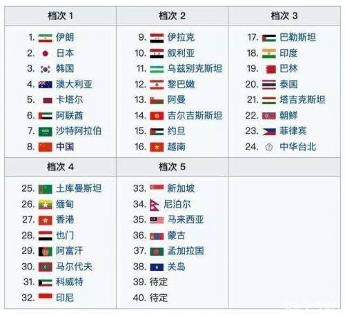 泰国新加坡印度尼西亚？世预赛抽签，这些组合挺有意思