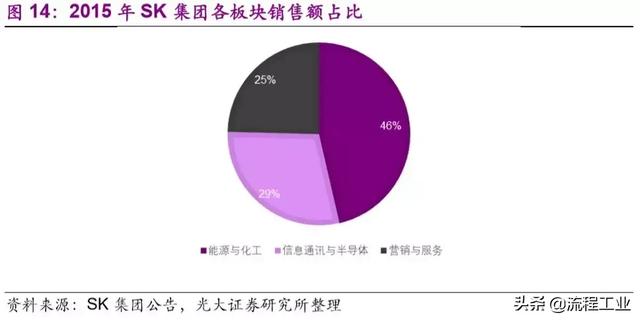 从织造小作坊到全球化工巨头，韩国SK崛起之路成为民企发展典范