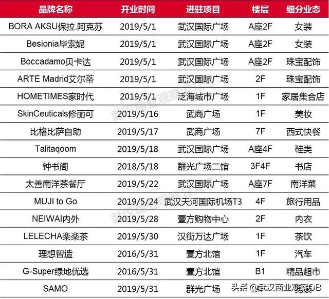 2019年5月武汉商业盘点丨壹方北馆开业；零售首店占据半壁江山