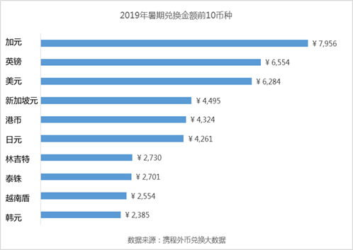 ​暑期去哪儿省钱？携程汇率旅游排行榜：人均换汇4000元，去英国最划算