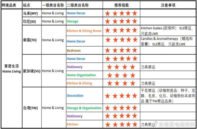 Shopee第三季度选品建议：Q3家居生活品类各站点重点产品类目概览