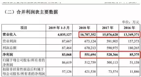 千亿市值油王冲刺A股！碾压茅台、温氏股份，它的赚钱能力比独角兽还强……