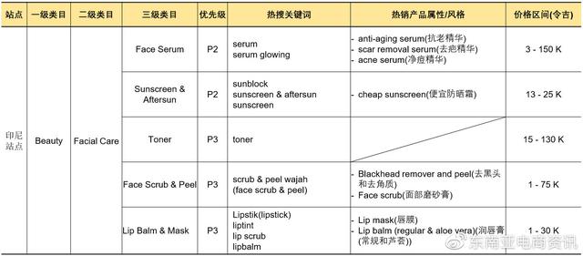 「选品推荐」Shopee健康美容品类Q3重点子类目概览