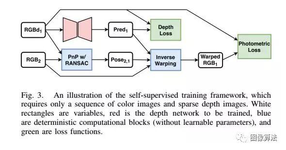 2019ICRA基于Deep Learning 的SLAM最新算法汇总