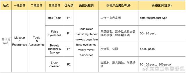 「选品推荐」Shopee健康美容品类Q3重点子类目概览