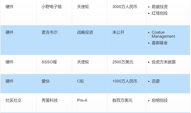 投融资周报：滴滴获丰田6亿美元投资；叮咚买菜完成新一轮融资