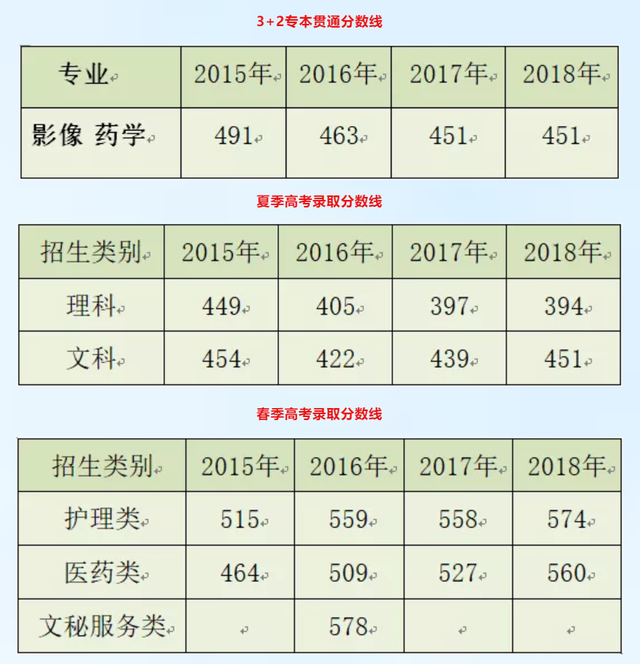 山东医学高等专科学校2019年报考指南