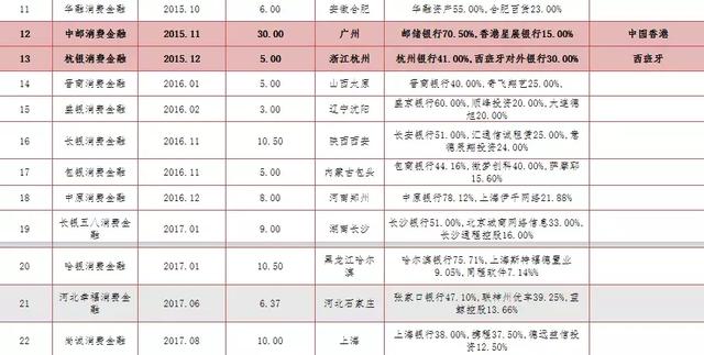 外资系消费金融迎来政策红利，中国市场会出现下一个“捷信”吗？