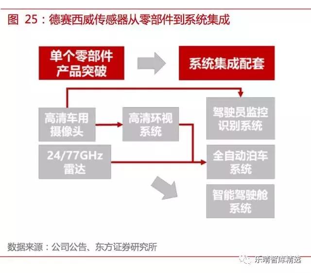 自动驾驶传感器：格局和路径全解析