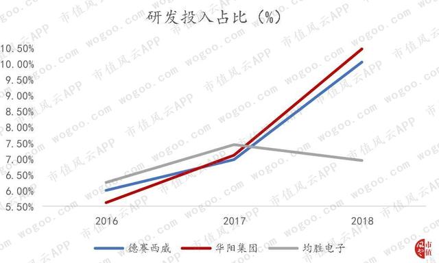 德赛西威："主业与研发齐飞",有主业竞争力的公司才有资格审时度势