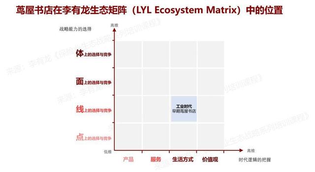 工业、PC、移动和AI时代的互联网生态在生态矩阵的位置｜李有龙生态矩阵（二）