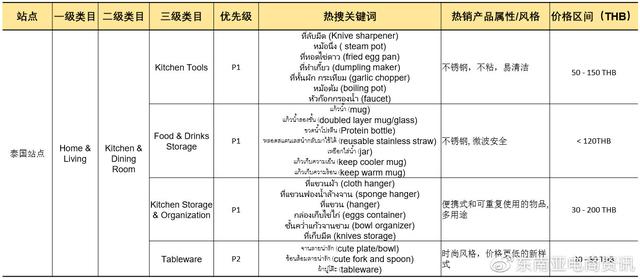 Shopee第三季度选品建议：Q3家居生活品类各站点重点产品类目概览