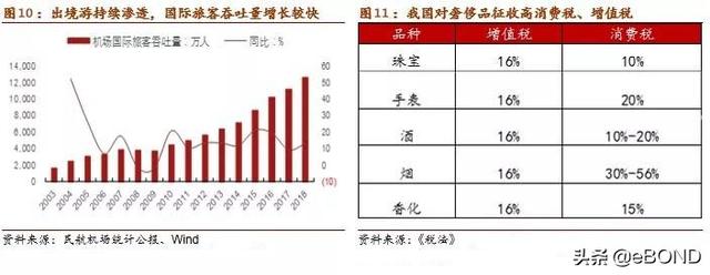 国内消费升级，进击的机场免税店