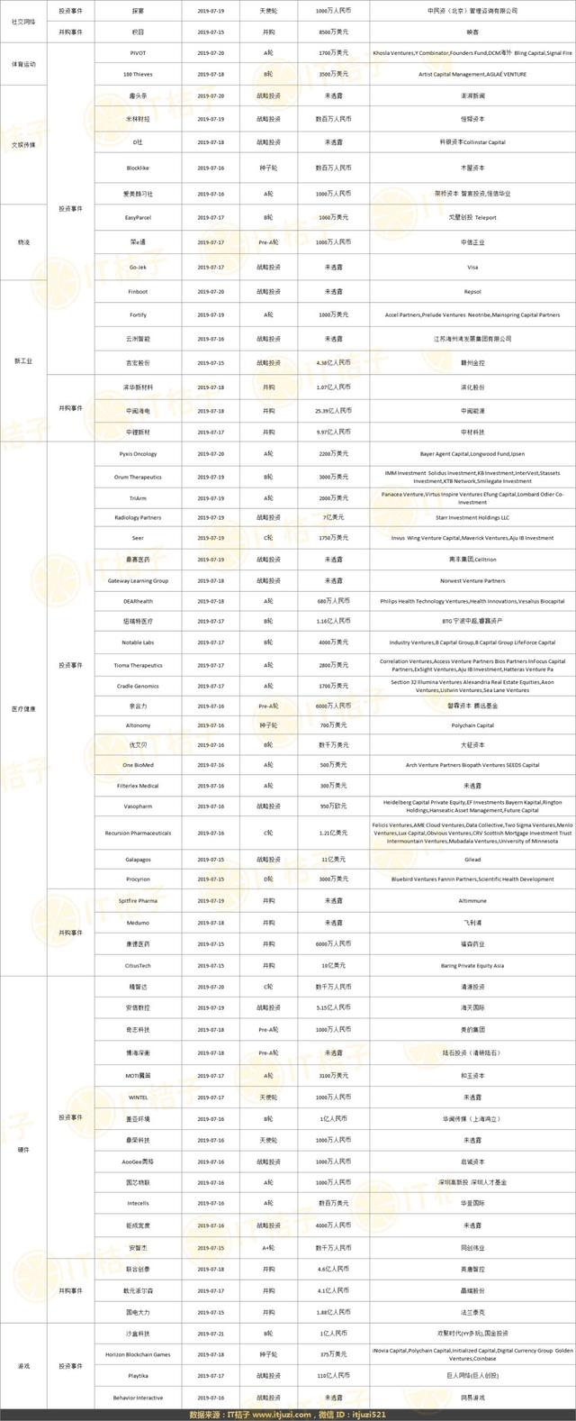 映客8500万美元收购社交新宠；蚂蚁金服领投哈罗出行4亿美金 | IT桔子周报