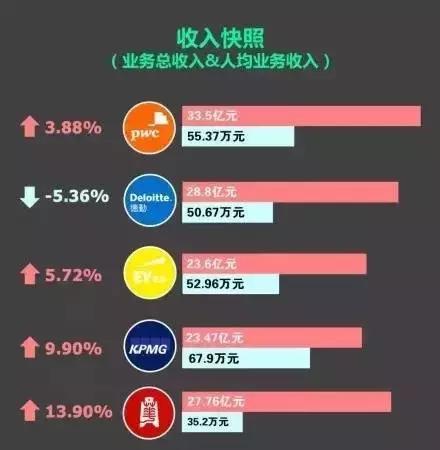 国际四大所 VS 本土八大会计事务所，留学生进不了四大还能进哪？