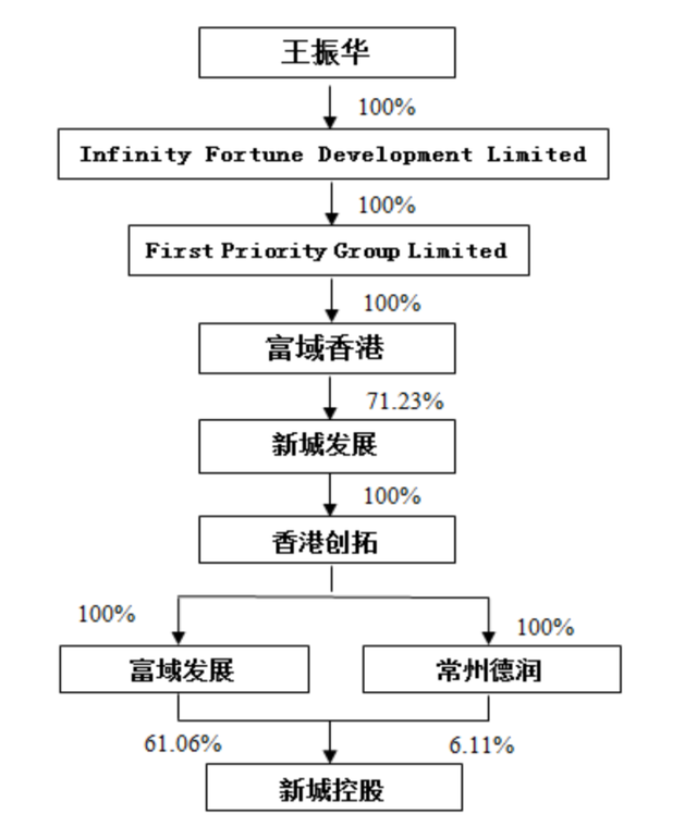 三问新城控股：一年内百亿债务到期 资金链还能撑多久？