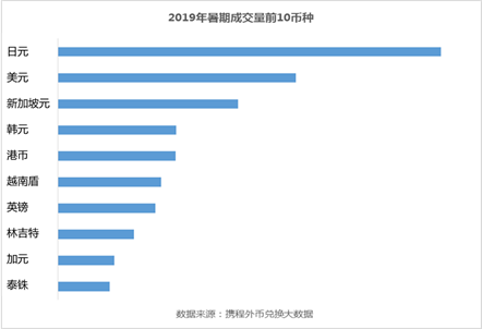 ​暑期去哪儿省钱？携程汇率旅游排行榜：人均换汇4000元，去英国最划算