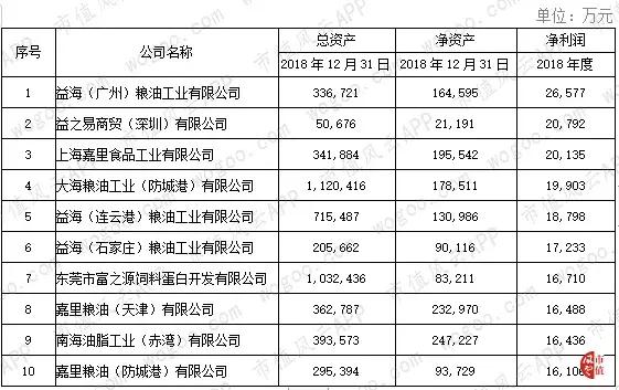 实业与资本皆高手：金龙鱼，粮油巨无霸来袭 | 风云独立研报