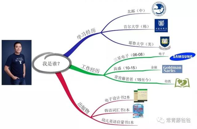 美国幼儿园/小学都在用的思维导图，怎样在家教给学龄前的孩子？