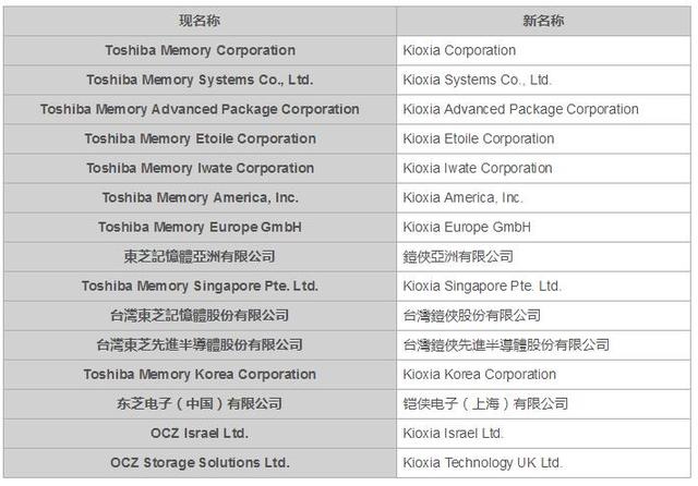 东芝存储器将更名Kioxia铠侠 东芝中国同步更名